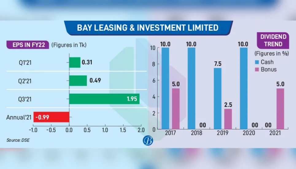 BSEC launches probe into Bay Leasing’s ‘anomalies in earnings’ 