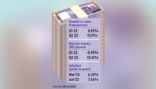 Cash transactions sharply increase: BB Report 