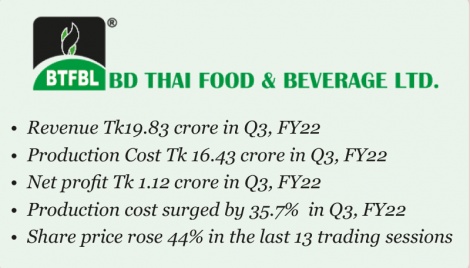 Rocketing production cost depletes Bdfoods’ profit 