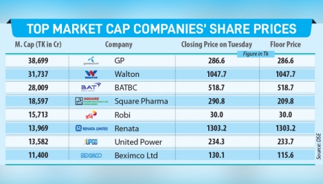 Billion-dollar market cap firms’ shares hit floor prices