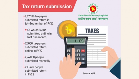 Submission of income tax return surging