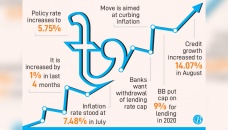 BB ups policy rate to 5.75% to tame inflation 