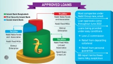 Obscure business group gets Tk6,370cr in loans 