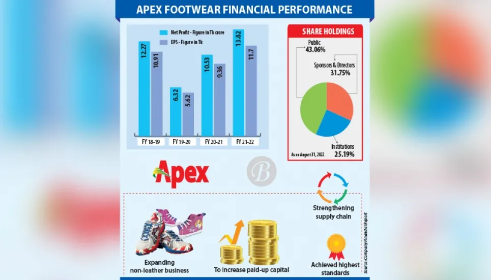 Apex gears up to expand brands; posts prolific profit in FY22 