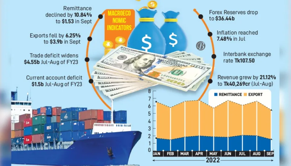 Economy on edge as exports, remittance decline 