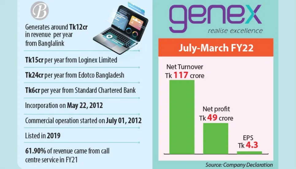 Climbing corporate tech exposures escalate Genex Infosys earnings 