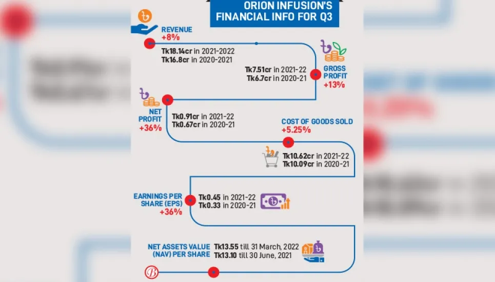 Orion Infusion stock soars by 815% in 6 months 