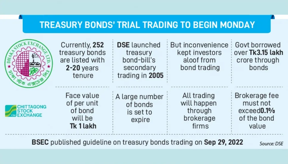 Will treasury bonds woo investors this time? 