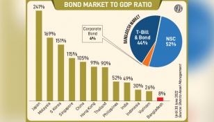 Bangladesh ranks lowest among world’s emerging markets 