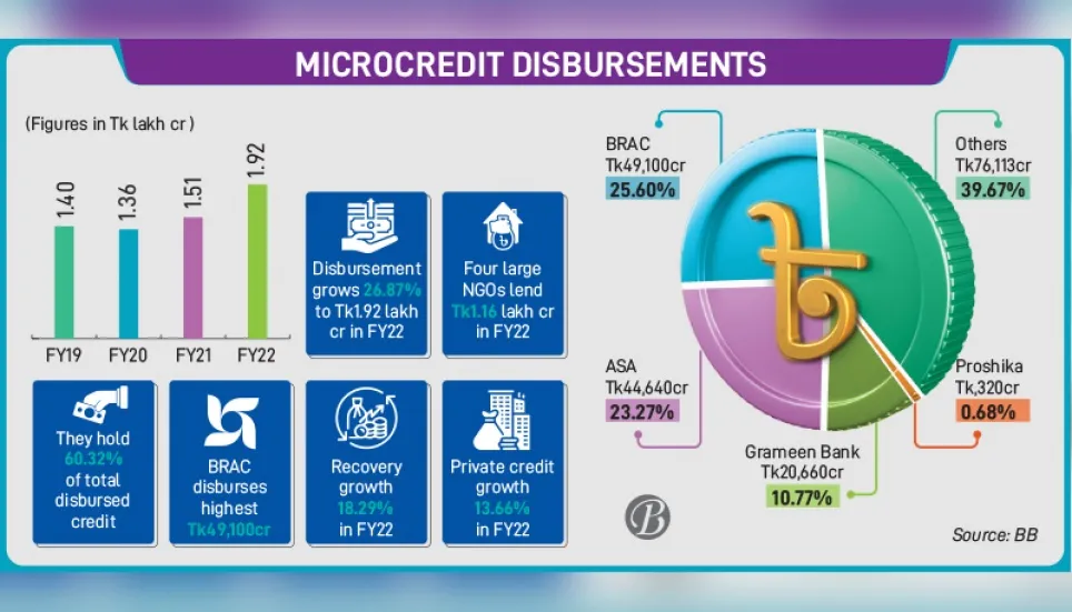 Post-Covid demand a boon to micro lenders 