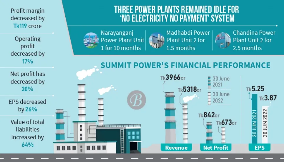 Summit Power profit declines by 20% in FY22 