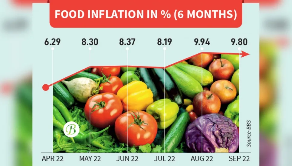 Food inflation falls to 9.8% in Sept 