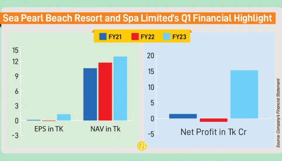 Sea Pearl posts record profit as business thrives after pandemic 