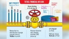 Titas Gas posts lowest profit in 5 years 