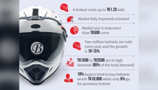Quality helmets pricier than bikes! 