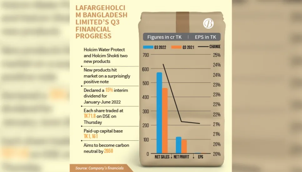 LafargeHolcim sales, profit soar as new products grip market 