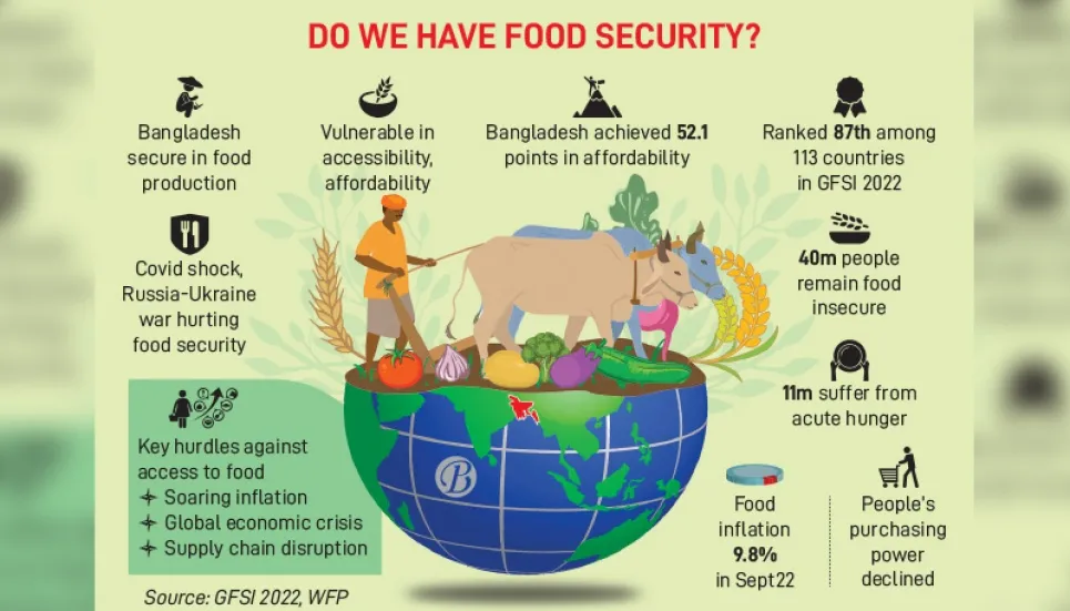 Geopolitical crises dent food accessibility in Bangladesh 