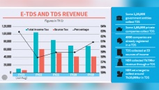 e-TDS receiving less response 