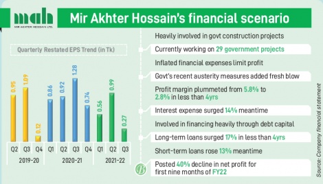 Inflated expenses, govt financial austerity hold Mir Akhter back 