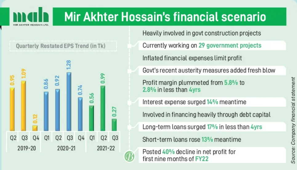 Inflated expenses, govt financial austerity hold Mir Akhter back 