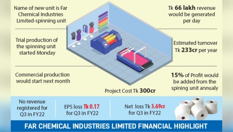 Struggling Far Chemical hopes to earn big in FY23 