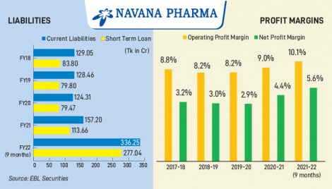 Heavy debts may encumber Navana Pharma’s profits