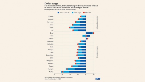 How countries should respond to the strong dollar