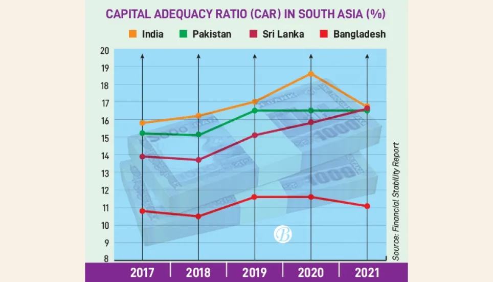 Banks’ capital base still lowest in South Asia