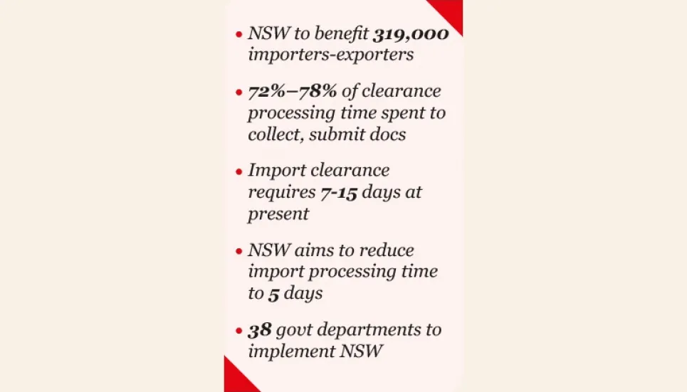 A long way to go for National Single Window