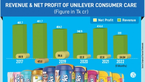 Unilever’s profit jumps by 40% despite high raw material costs 