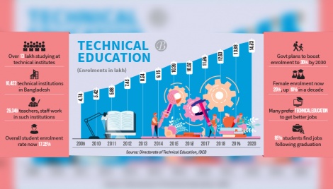 Technical education thrives on good job prospects 