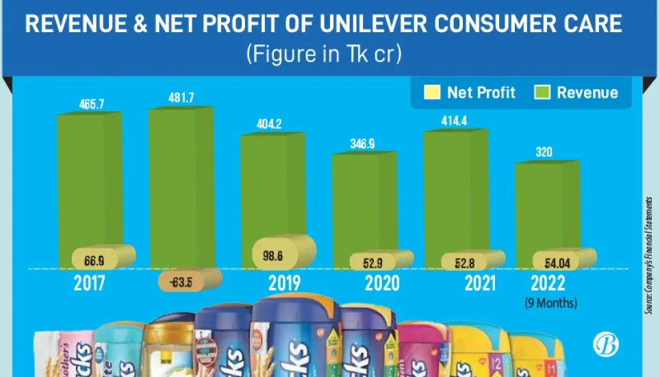 Unilever’s profit jumps by 40% despite high raw material costs 