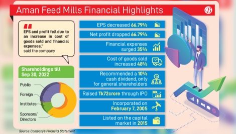 Nearly 50% inflated production cost squeezes Aman Feed’s profit 