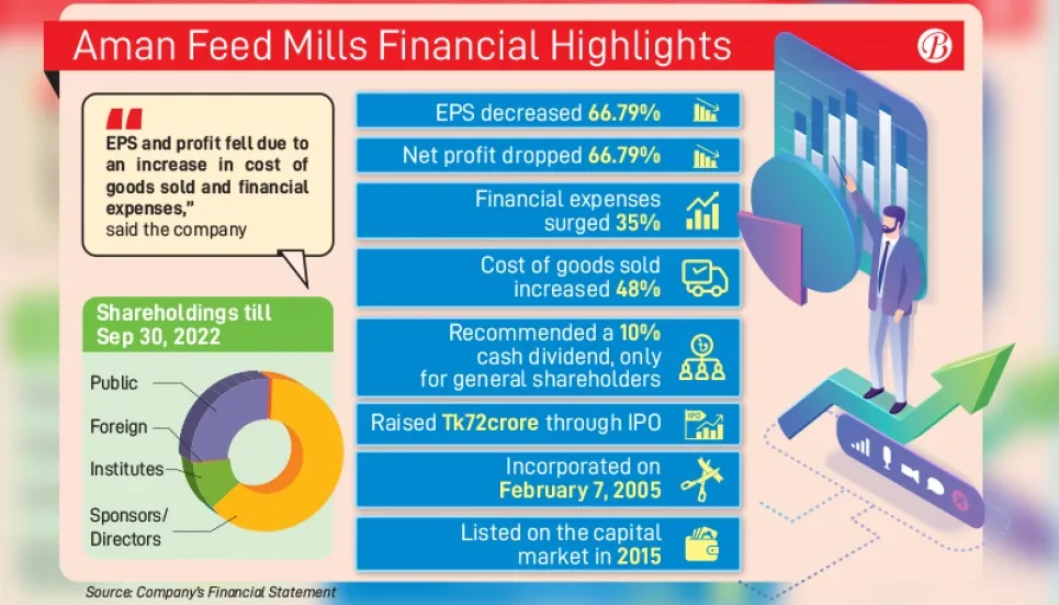 Nearly 50% inflated production cost squeezes Aman Feed’s profit 