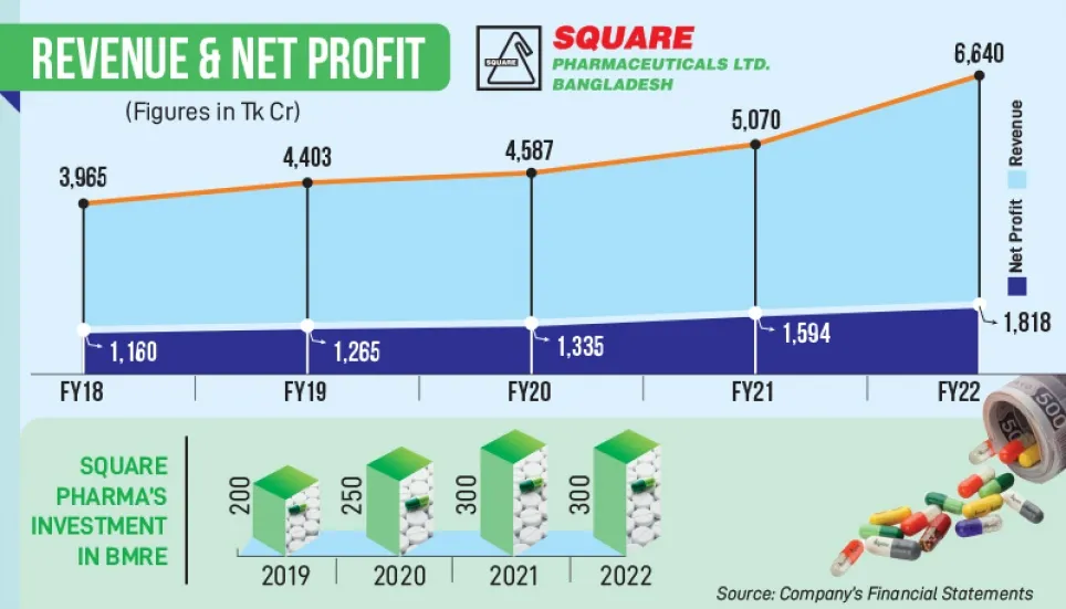 Square Pharma invests Tk1,050cr for revamping, expansion in 4yrs 