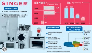 Singer incurs loss as production cost up, consumers trim spending 