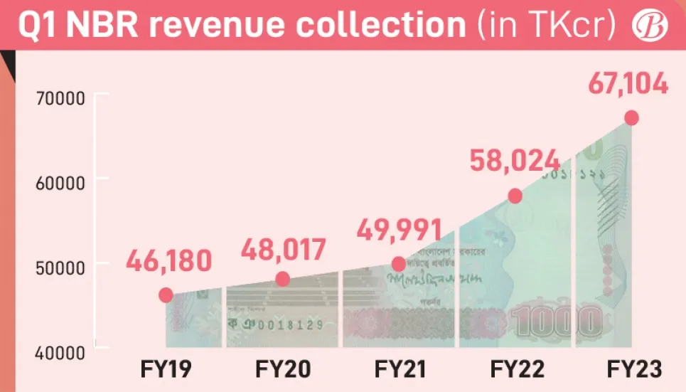 Revenue grows 15.65% in Q1 