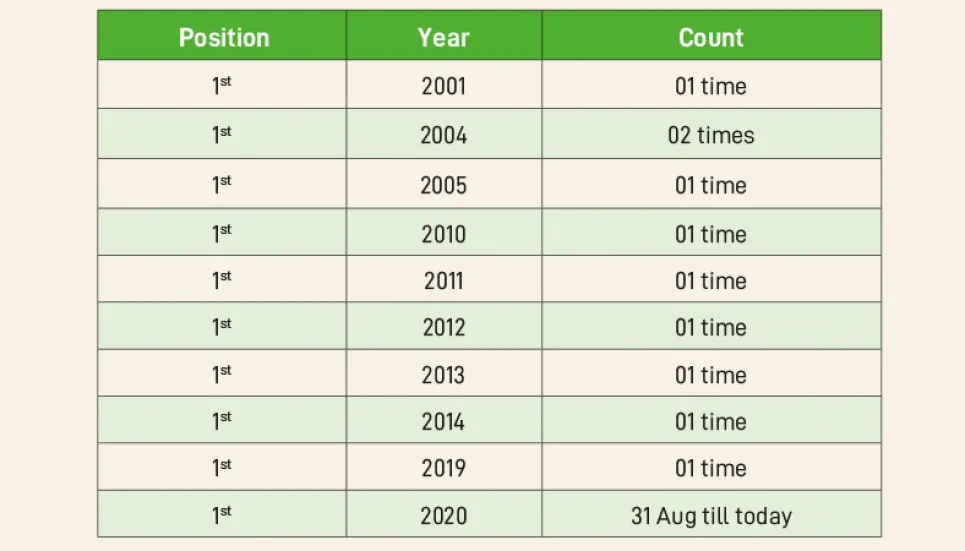 Contributions and global recognitions 