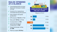 Malek Spinning profit rises by 10% on back of associate firms 