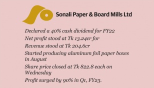 Sonali Paper posts stellar profit growth in FY22 