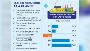 Malek Spinning profit rises by 10% on back of associate firms 