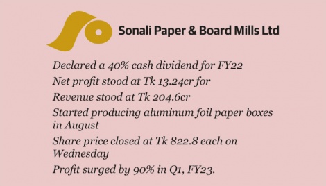 Sonali Paper posts stellar profit growth in FY22 