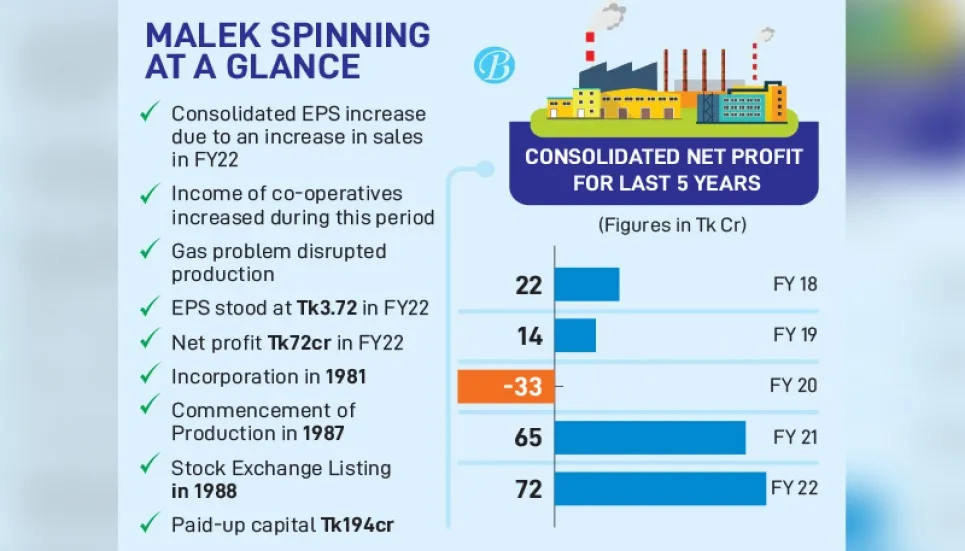 Malek Spinning profit rises by 10% on back of associate firms 