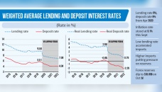 Interest cap hurting depositors, CMSMEs 