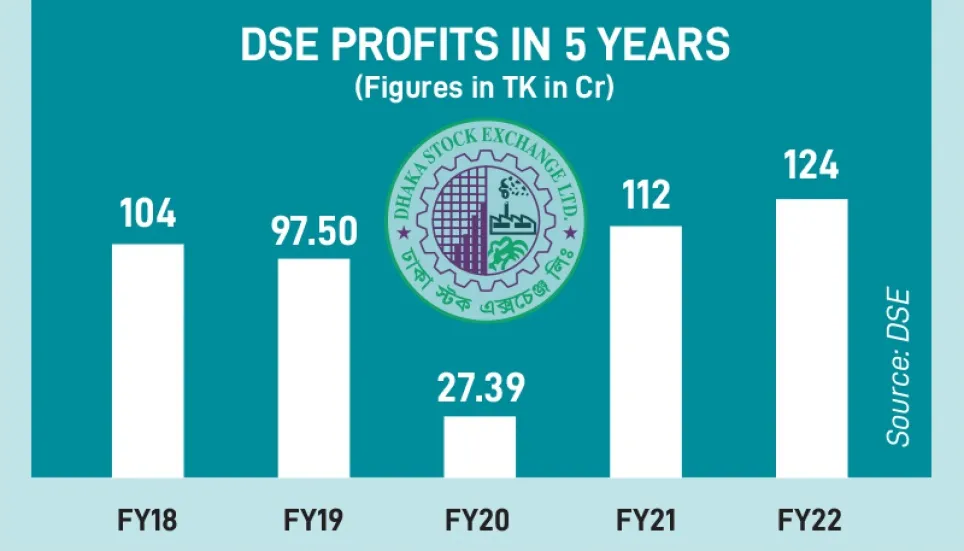 DSE posts 10.7% profit growth in FY22 