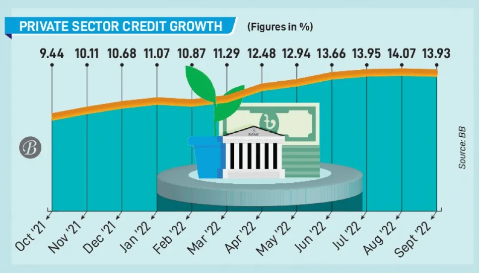 Slight dip in private credit growth amid tight liquidity 