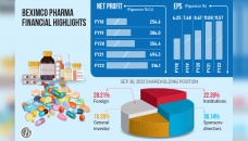 Beximco Pharma's profit slightly up despite major business headways 