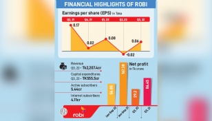 Massive expending eats up Robi’s profits 