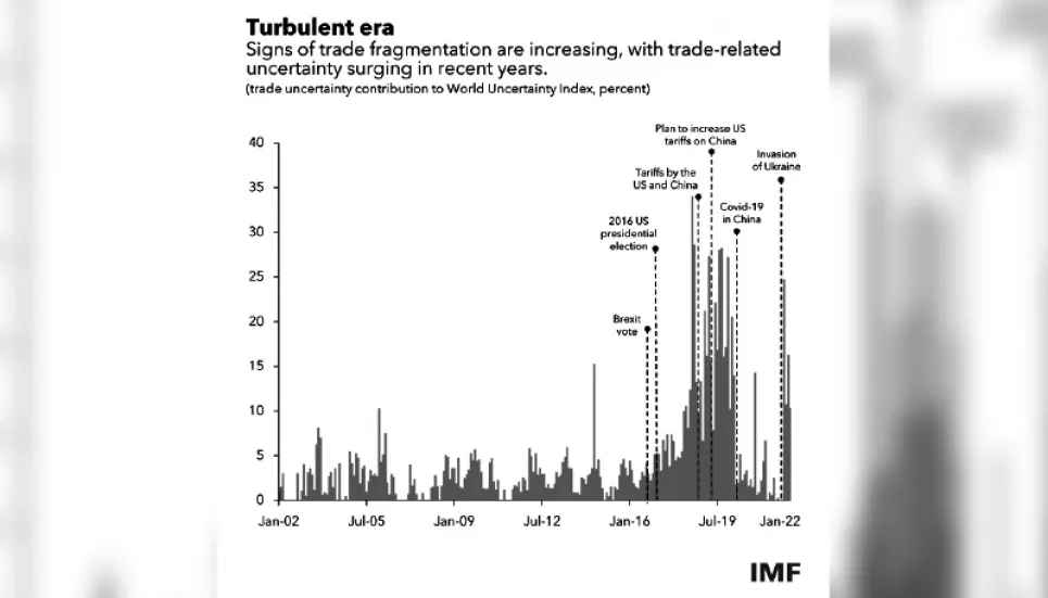 Asia and the world face growing risks from economic fragmentation 