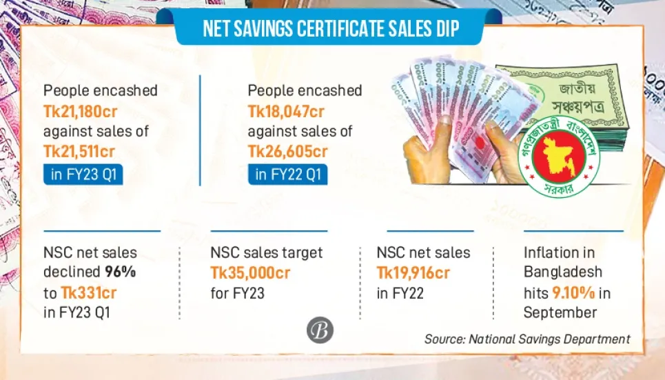Net NSC sales in the negative after 9 months 